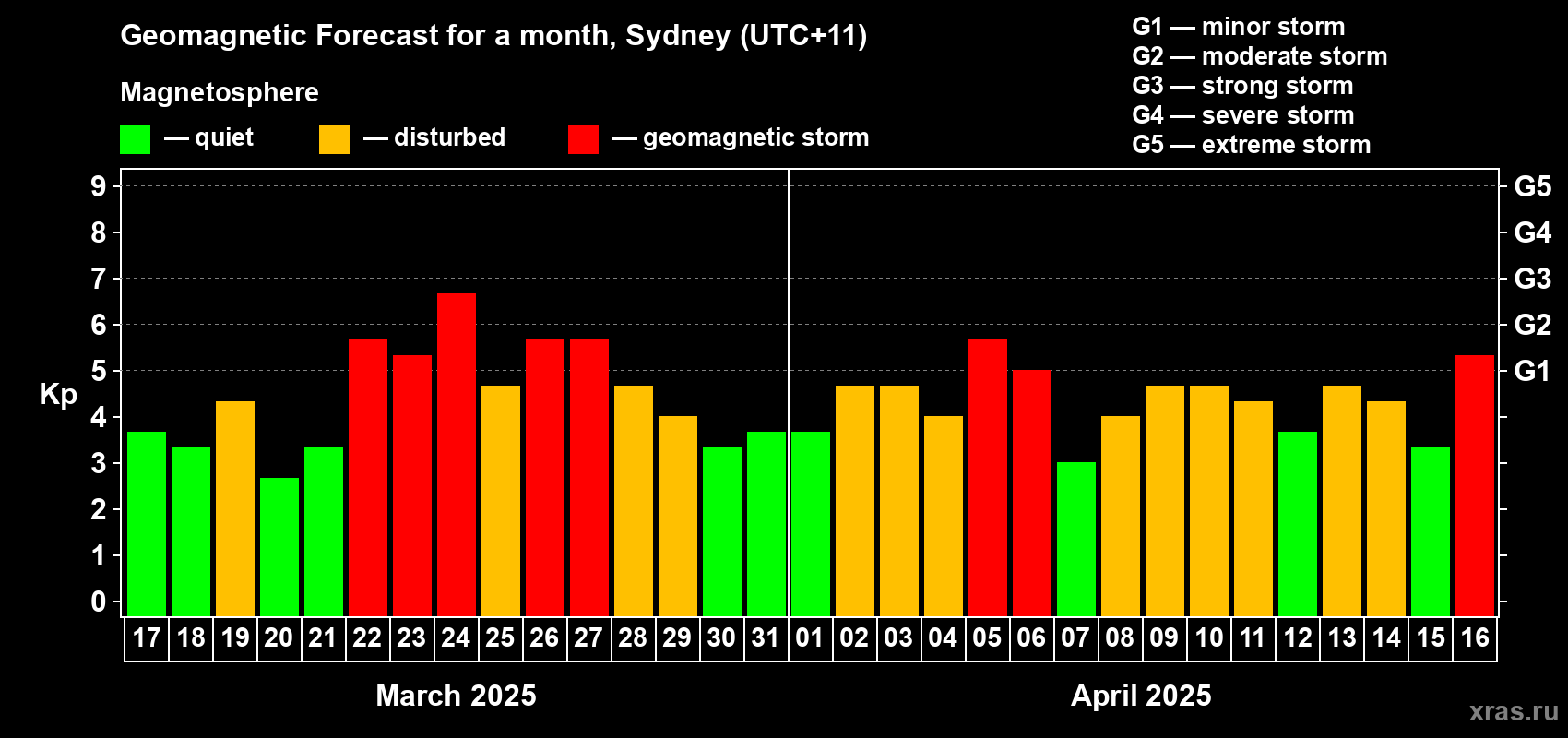 Forecast of the daily maximal value of geomagnetic index Kp for <b>1 month</b> (31 days) <b>from Mar 17, 2025 to Apr 16, 2025</b>