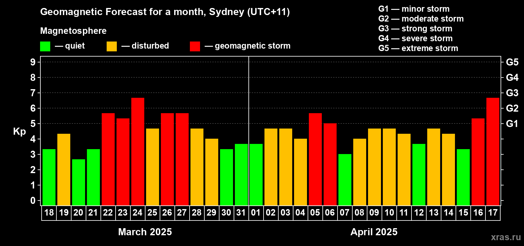 Forecast of the daily maximal value of geomagnetic index Kp for <b>1 month</b> (31 days) <b>from Mar 18, 2025 to Apr 17, 2025</b>