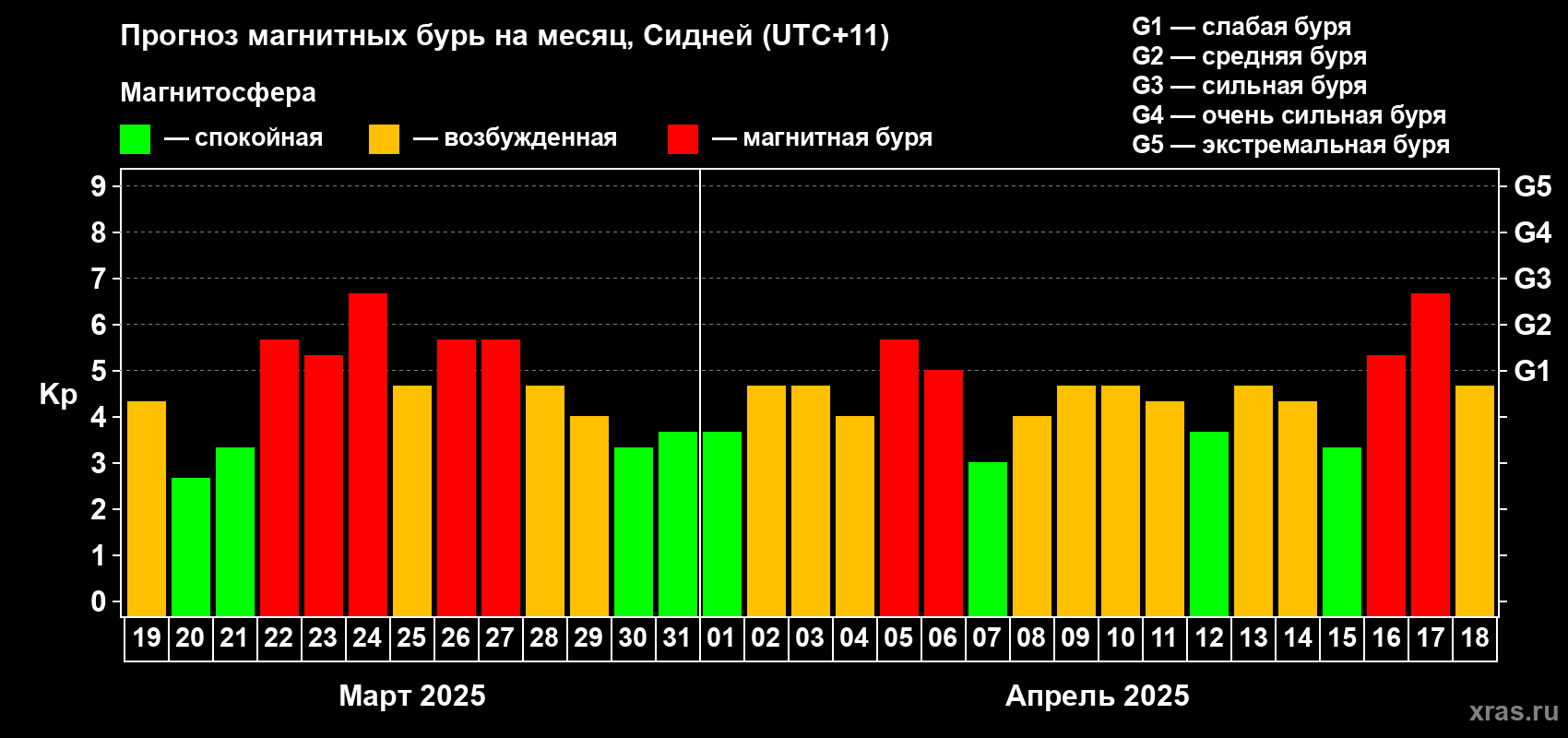 Прогноз максимального суточного геомагнитного индекса Kp на <b>1 месяц</b> (31 день) <b>с 19 марта по 18 апреля 2025 г</b>