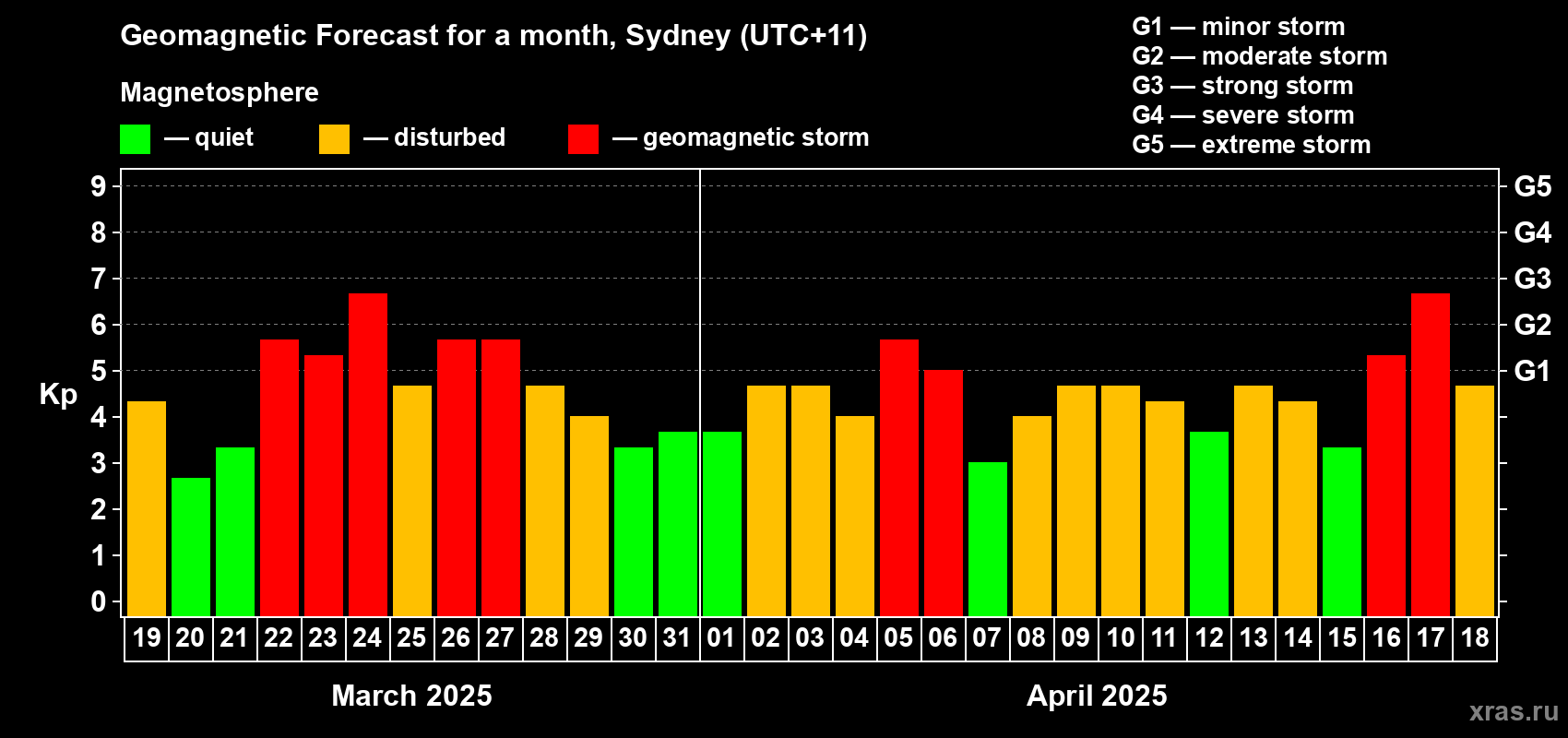 Forecast of the daily maximal value of geomagnetic index Kp for <b>1 month</b> (31 days) <b>from Mar 19, 2025 to Apr 18, 2025</b>