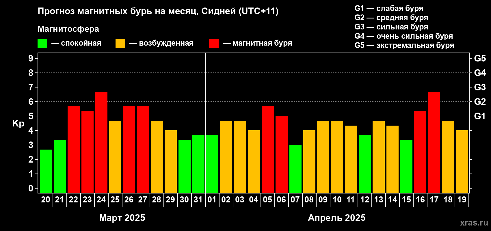 Прогноз максимального суточного геомагнитного индекса Kp на <b>1 месяц</b> (31 день) <b>с 20 марта по 19 апреля 2025 г</b>