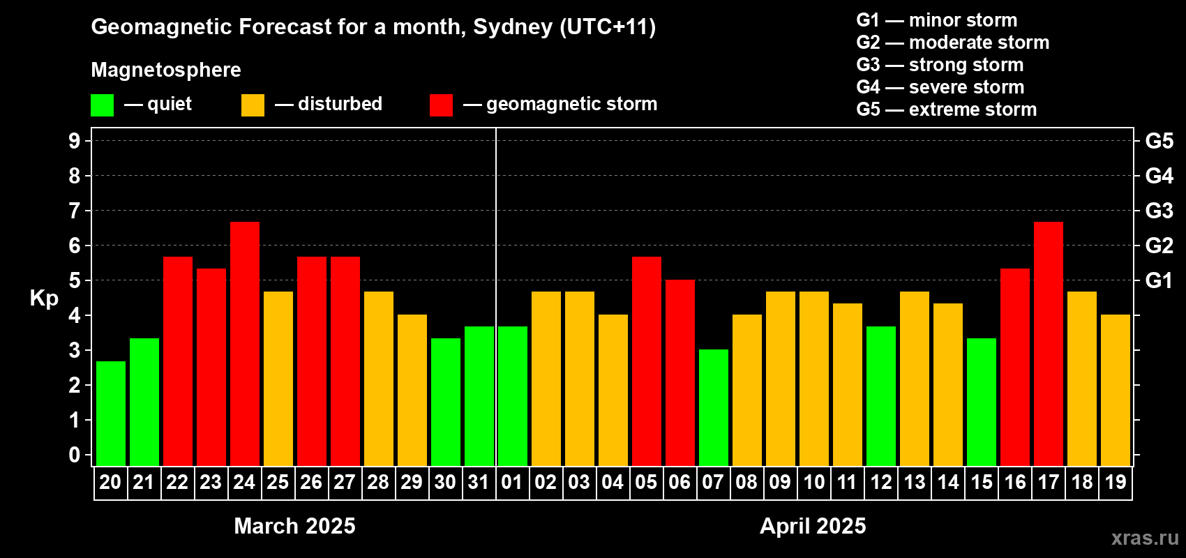 Forecast of the daily maximal value of geomagnetic index Kp for <b>1 month</b> (31 days) <b>from Mar 20, 2025 to Apr 19, 2025</b>