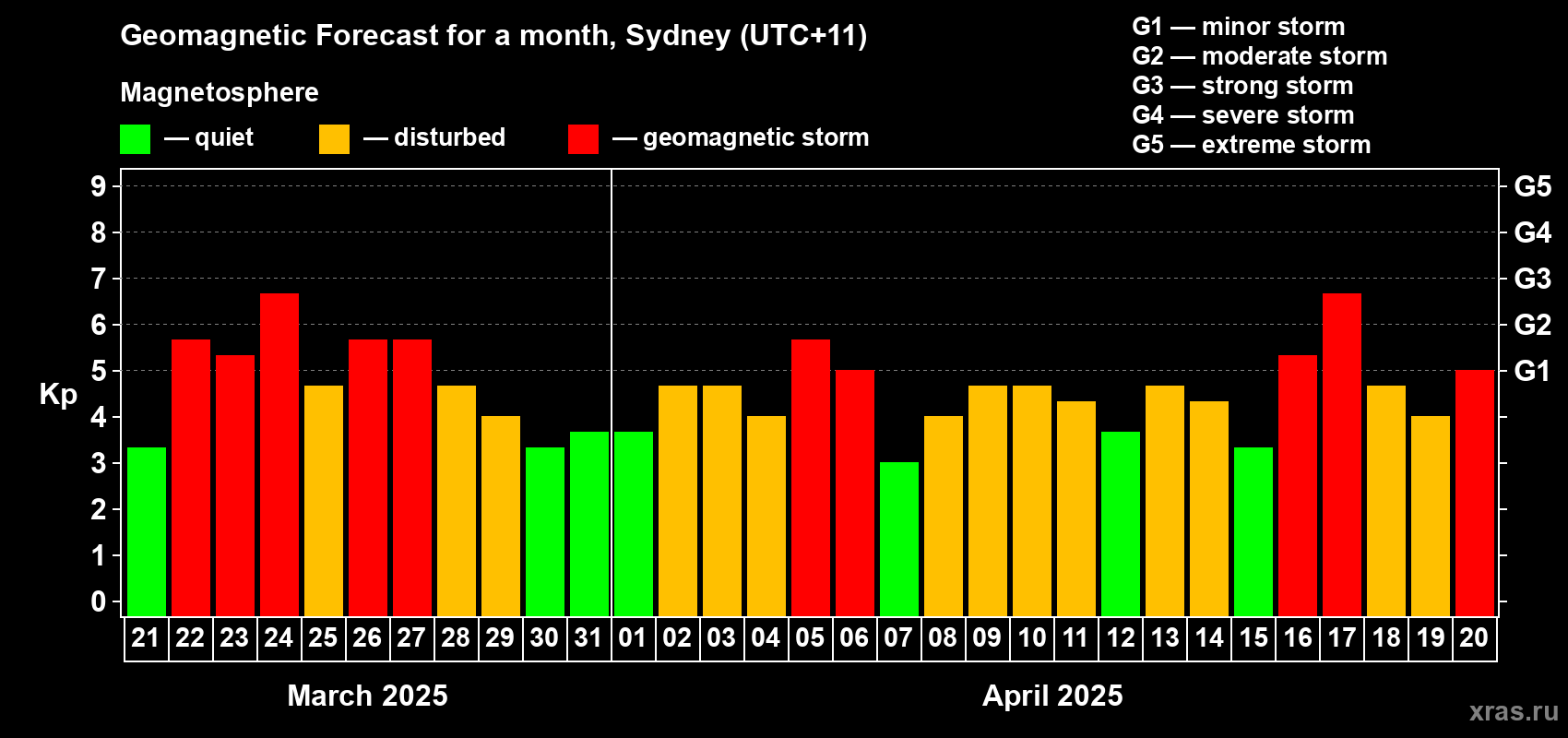 Forecast of the daily maximal value of geomagnetic index Kp for <b>1 month</b> (31 days) <b>from Mar 21, 2025 to Apr 20, 2025</b>