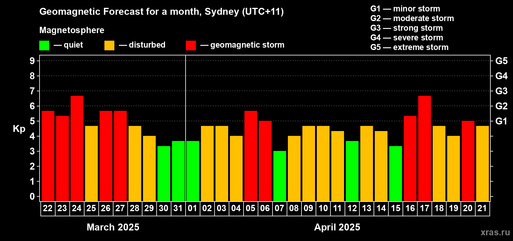 Forecast of the daily maximal value of geomagnetic index Kp for <b>1 month</b> (31 days) <b>from Mar 22, 2025 to Apr 21, 2025</b>