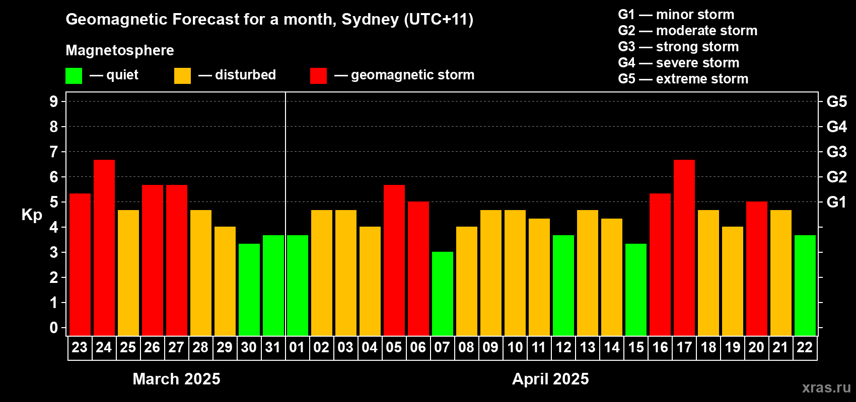 Forecast of the daily maximal value of geomagnetic index Kp for <b>1 month</b> (31 days) <b>from Mar 23, 2025 to Apr 22, 2025</b>