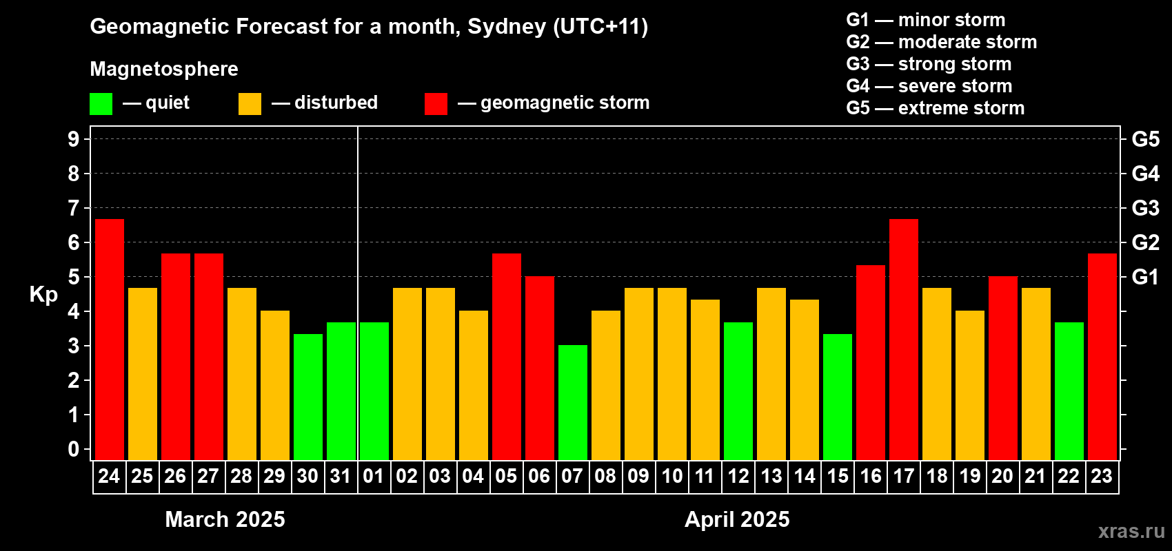 Forecast of the daily maximal value of geomagnetic index Kp for <b>1 month</b> (31 days) <b>from Mar 24, 2025 to Apr 23, 2025</b>