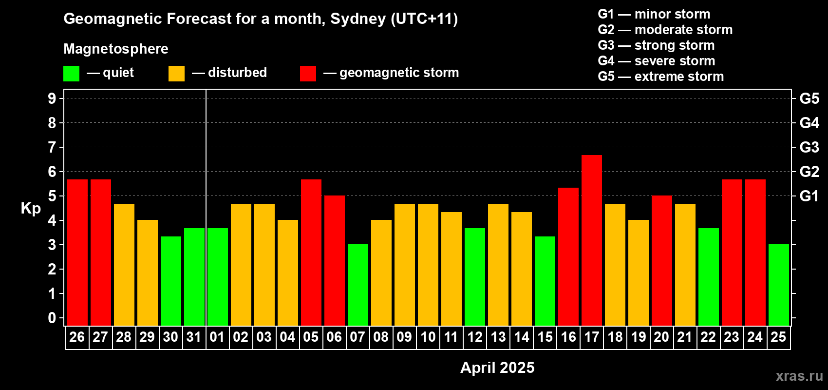 Forecast of the daily maximal value of geomagnetic index Kp for <b>1 month</b> (31 days) <b>from Mar 26, 2025 to Apr 25, 2025</b>
