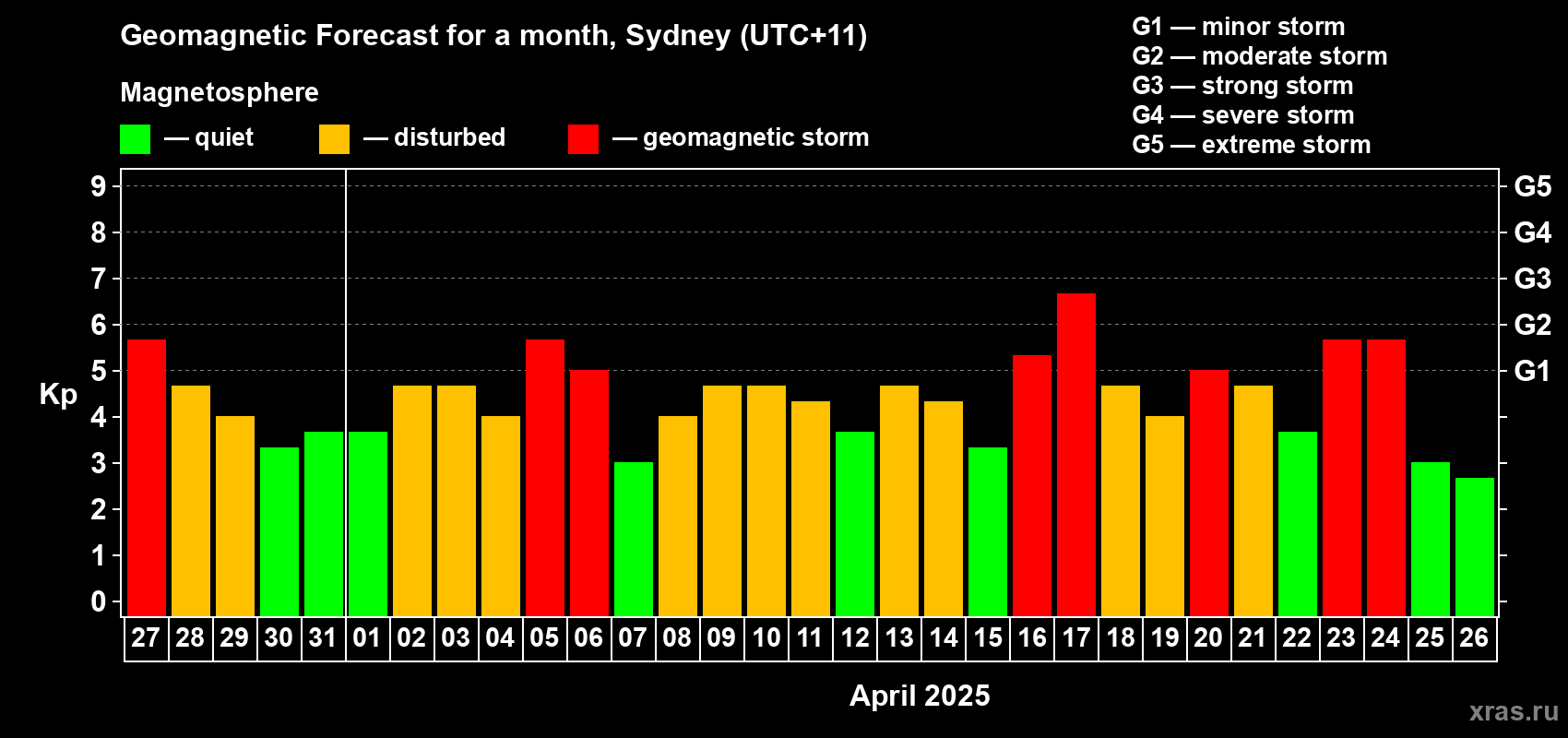 Forecast of the daily maximal value of geomagnetic index Kp for <b>1 month</b> (31 days) <b>from Mar 27, 2025 to Apr 26, 2025</b>