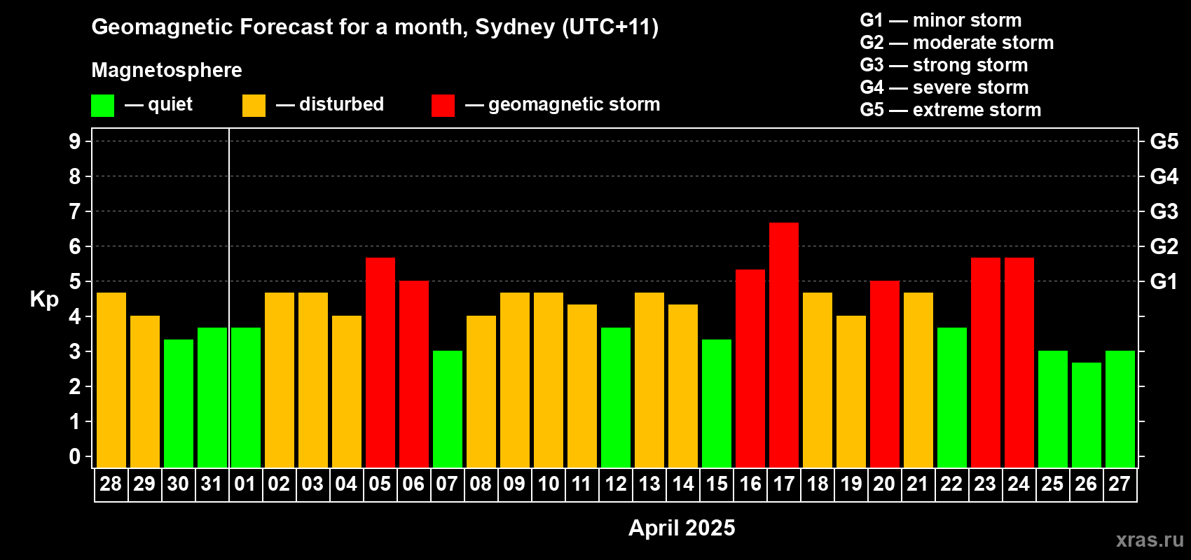 Forecast of the daily maximal value of geomagnetic index Kp for <b>1 month</b> (31 days) <b>from Mar 28, 2025 to Apr 27, 2025</b>