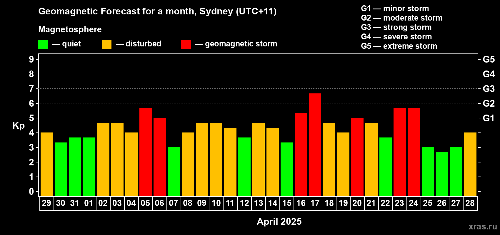 Forecast of the daily maximal value of geomagnetic index Kp for <b>1 month</b> (31 days) <b>from Mar 29, 2025 to Apr 28, 2025</b>