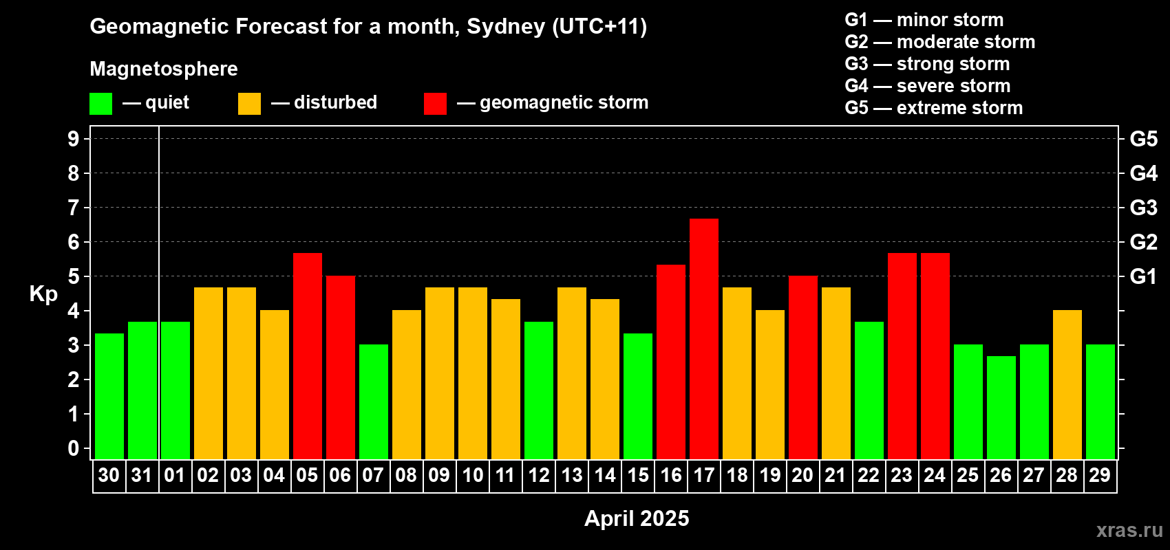 Forecast of the daily maximal value of geomagnetic index Kp for <b>1 month</b> (31 days) <b>from Mar 30, 2025 to Apr 29, 2025</b>