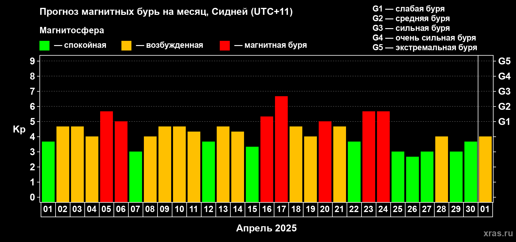Прогноз максимального суточного геомагнитного индекса Kp на <b>1 месяц</b> (31 день) <b>с 01 апреля по 01 мая 2025 г</b>
