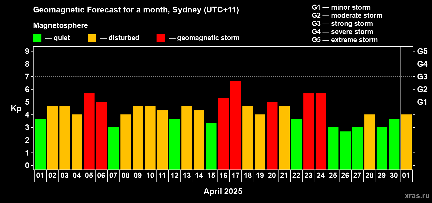 Forecast of the daily maximal value of geomagnetic index Kp for <b>1 month</b> (31 days) <b>from Apr 01, 2025 to May 01, 2025</b>