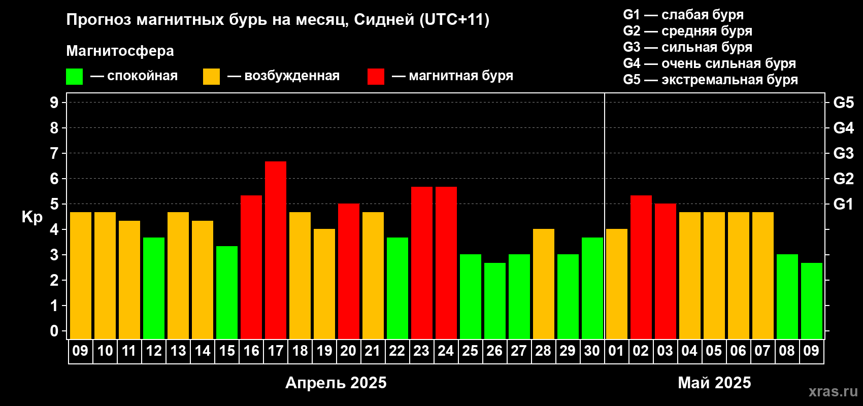 Прогноз максимального суточного геомагнитного индекса Kp на <b>1 месяц</b> (31 день) <b>с 09 апреля по 09 мая 2025 г</b>