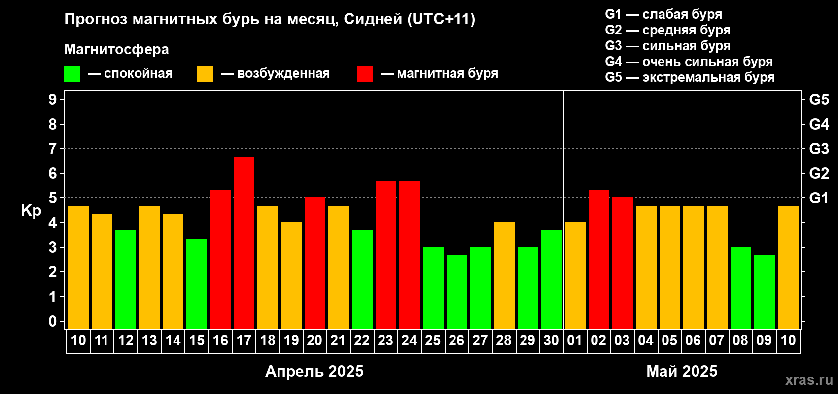 Прогноз максимального суточного геомагнитного индекса Kp на <b>1 месяц</b> (31 день) <b>с 10 апреля по 10 мая 2025 г</b>
