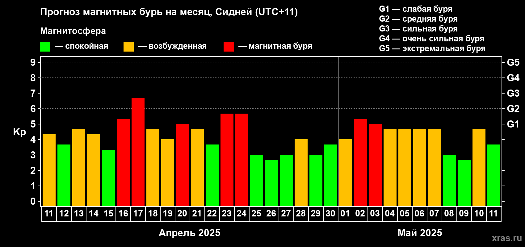 Прогноз максимального суточного геомагнитного индекса Kp на <b>1 месяц</b> (31 день) <b>с 11 апреля по 11 мая 2025 г</b>