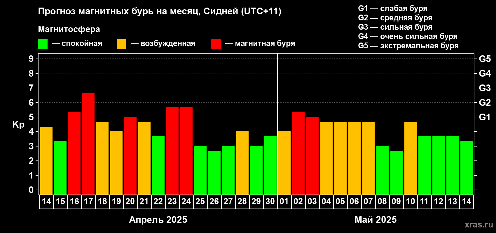 Прогноз максимального суточного геомагнитного индекса Kp на <b>1 месяц</b> (31 день) <b>с 14 апреля по 14 мая 2025 г</b>