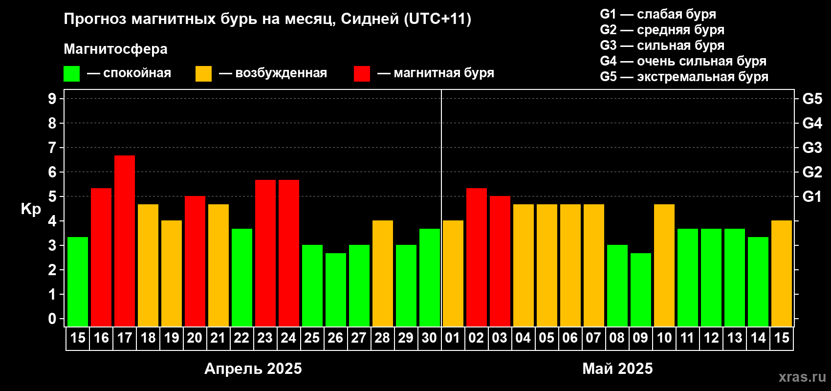 Прогноз максимального суточного геомагнитного индекса Kp на <b>1 месяц</b> (31 день) <b>с 15 апреля по 15 мая 2025 г</b>