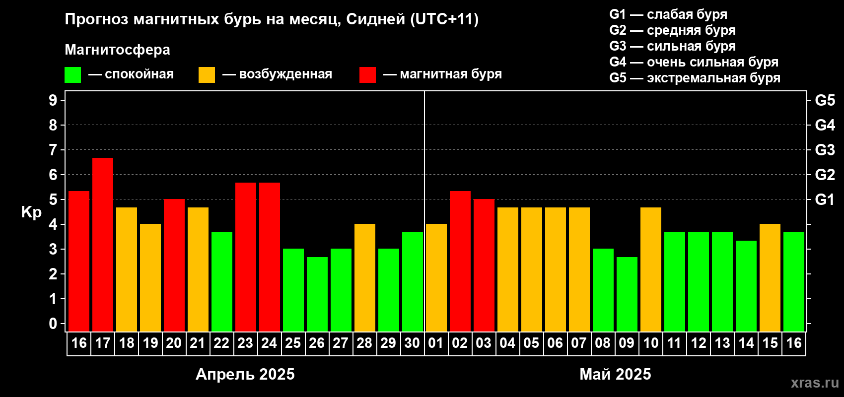 Прогноз максимального суточного геомагнитного индекса Kp на <b>1 месяц</b> (31 день) <b>с 16 апреля по 16 мая 2025 г</b>