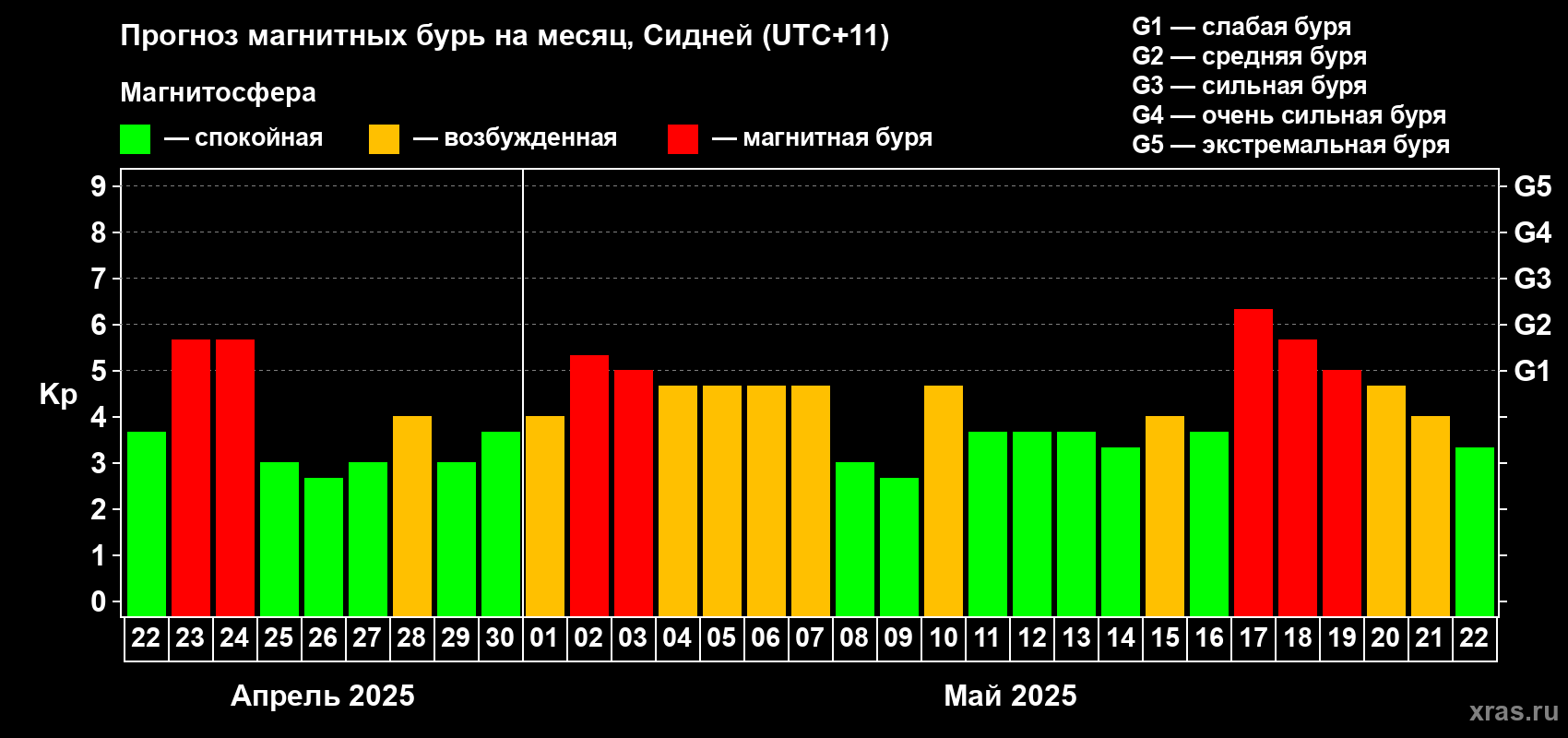 Прогноз максимального суточного геомагнитного индекса Kp на <b>1 месяц</b> (31 день) <b>с 22 апреля по 22 мая 2025 г</b>