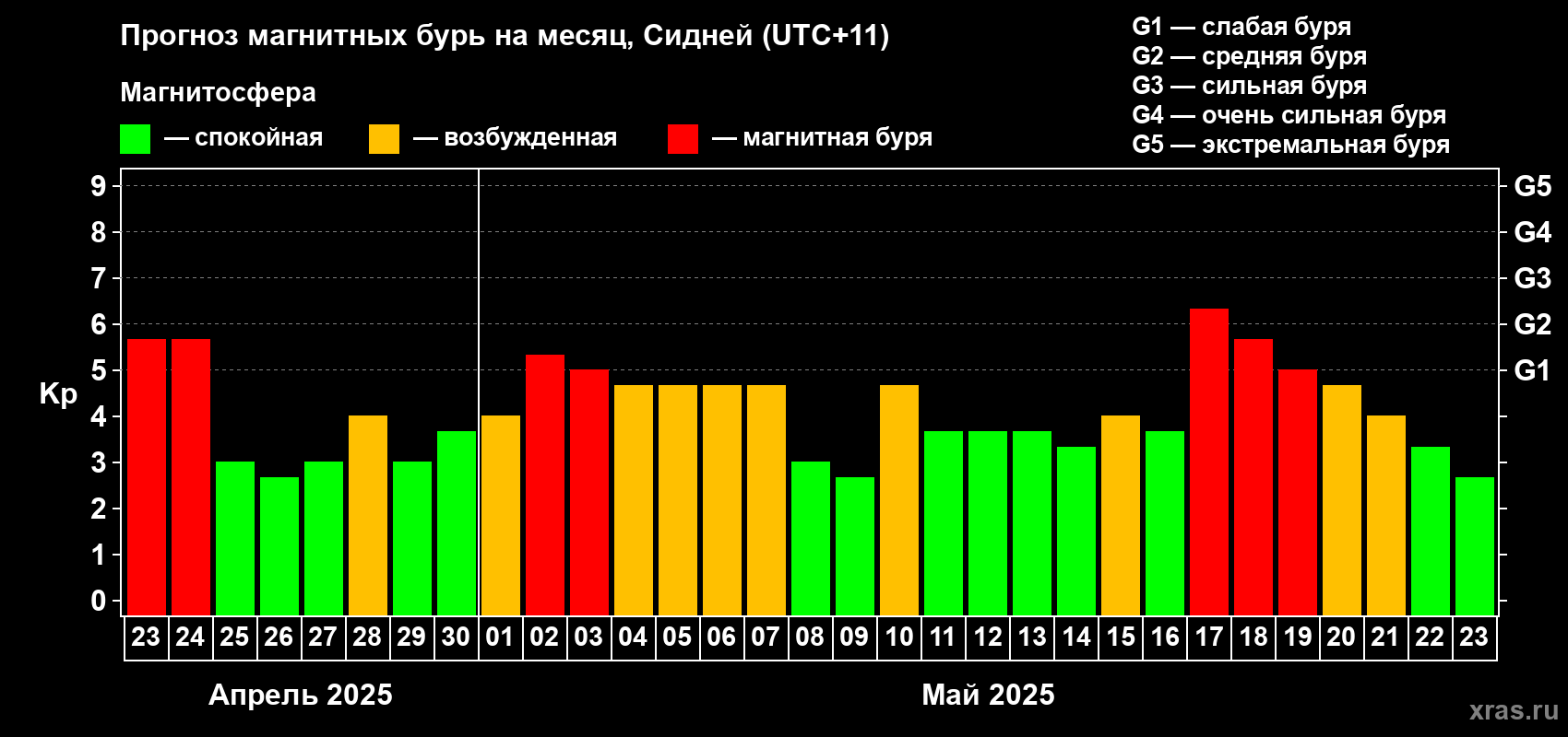 Прогноз максимального суточного геомагнитного индекса Kp на <b>1 месяц</b> (31 день) <b>с 23 апреля по 23 мая 2025 г</b>