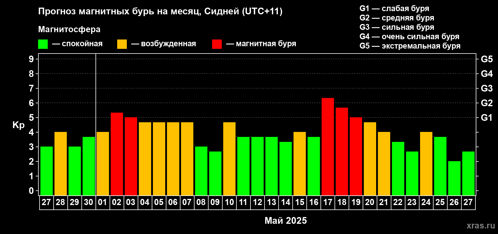 Прогноз максимального суточного геомагнитного индекса Kp на <b>1 месяц</b> (31 день) <b>с 27 апреля по 27 мая 2025 г</b>