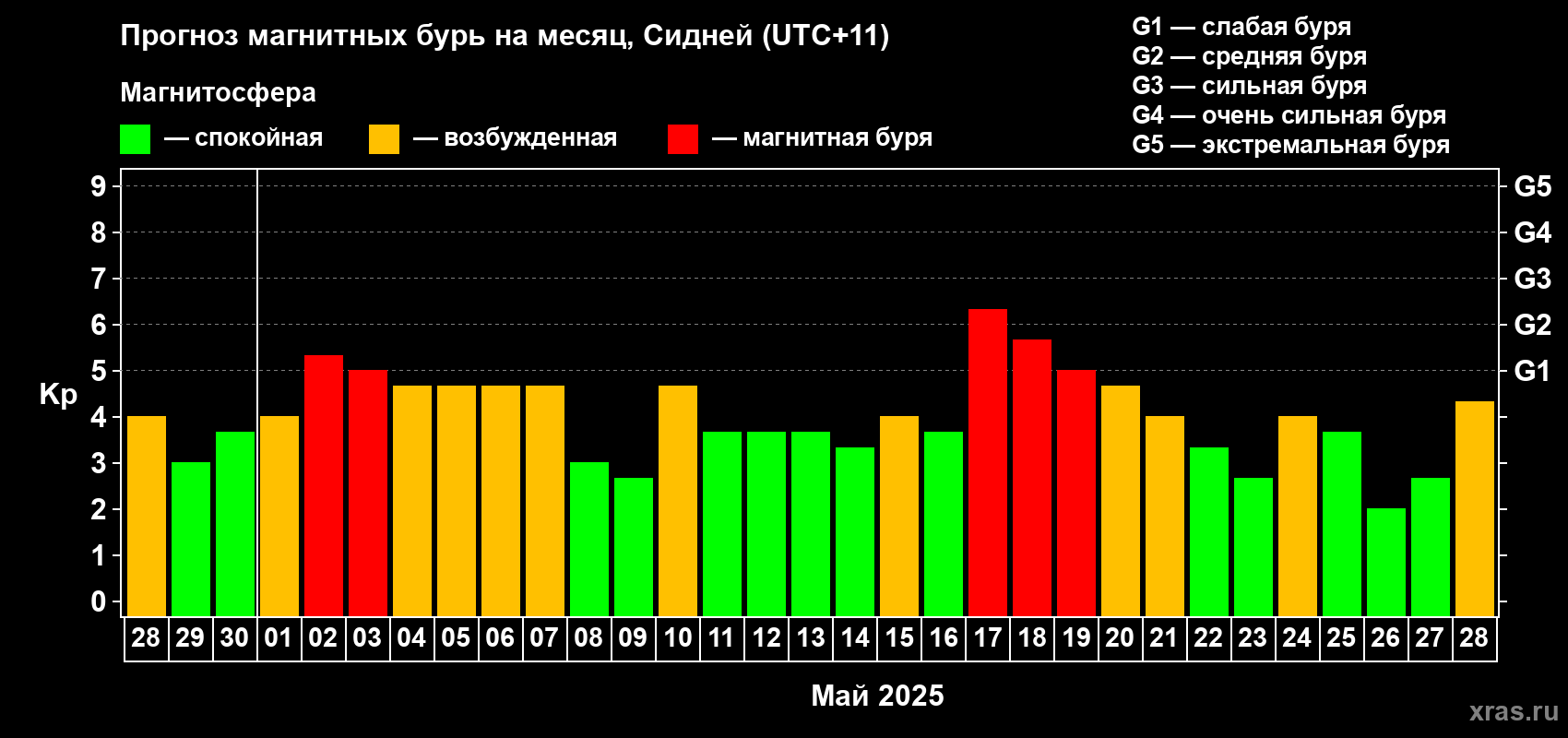 Прогноз максимального суточного геомагнитного индекса Kp на <b>1 месяц</b> (31 день) <b>с 28 апреля по 28 мая 2025 г</b>