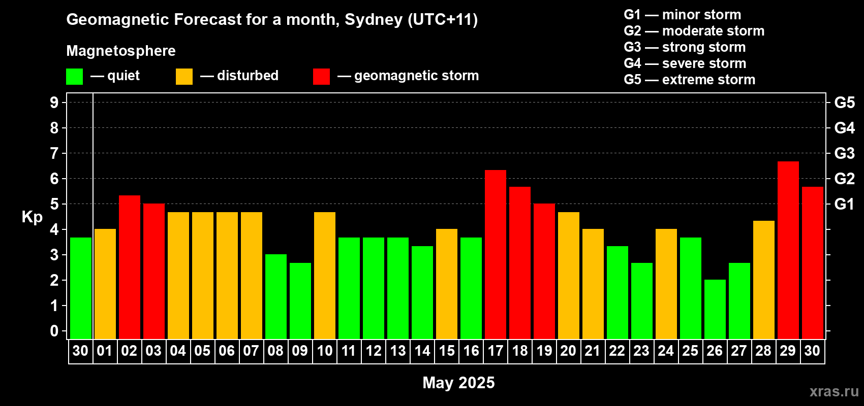 Forecast of the daily maximal value of geomagnetic index Kp for <b>1 month</b> (31 days) <b>from Apr 30, 2025 to May 30, 2025</b>