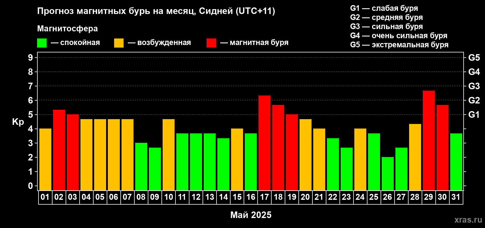 Прогноз максимального суточного геомагнитного индекса Kp на <b>1 месяц</b> (31 день) <b>с 01 мая по 31 мая 2025 г</b>