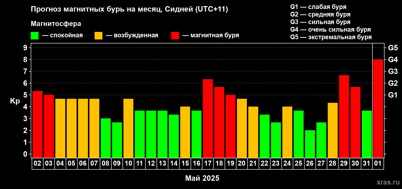 Прогноз максимального суточного геомагнитного индекса Kp на <b>1 месяц</b> (31 день) <b>с 02 мая по 01 июня 2025 г</b>