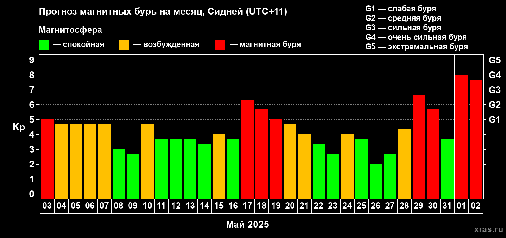 Прогноз максимального суточного геомагнитного индекса Kp на <b>1 месяц</b> (31 день) <b>с 03 мая по 02 июня 2025 г</b>
