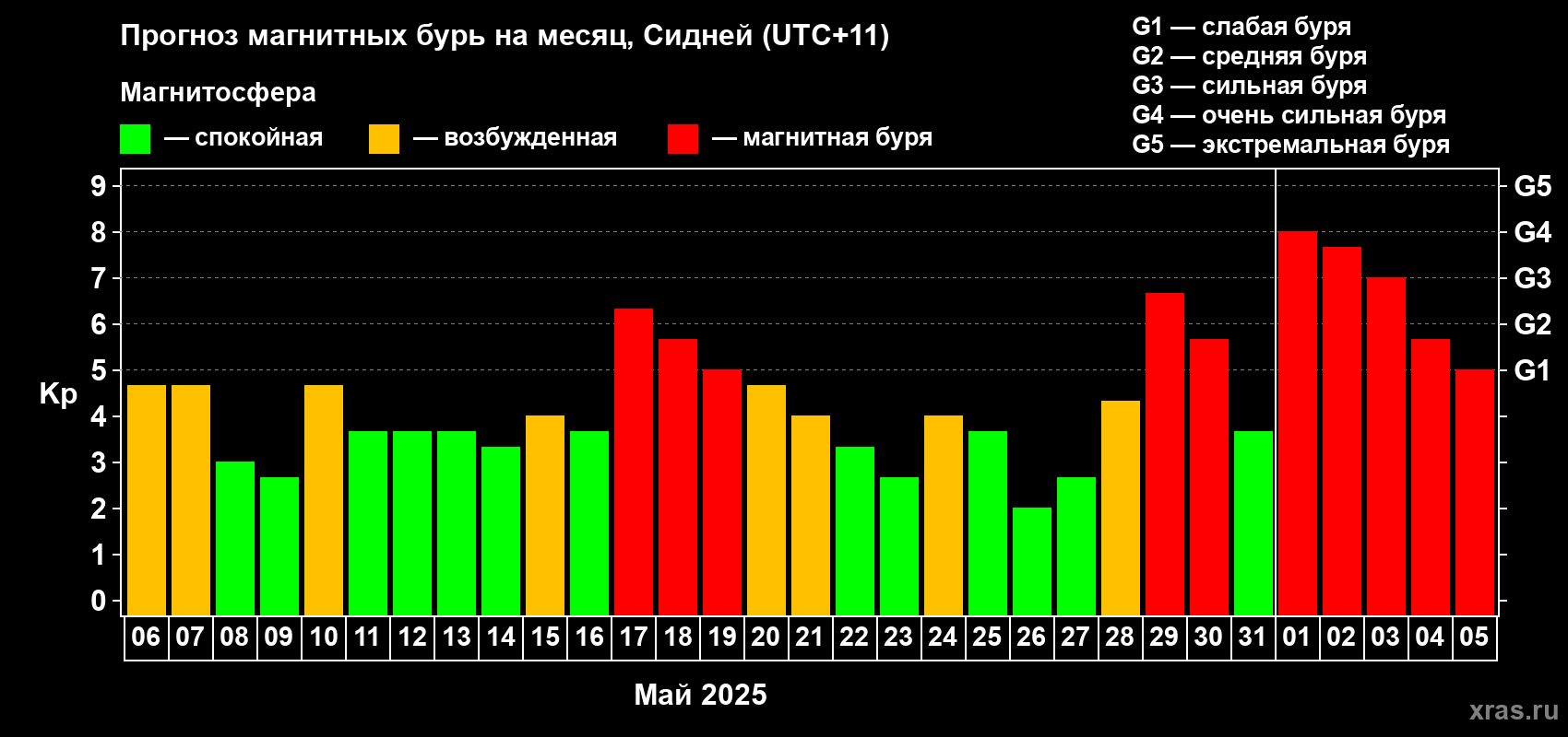 Прогноз максимального суточного геомагнитного индекса Kp на <b>1 месяц</b> (31 день) <b>с 06 мая по 05 июня 2025 г</b>