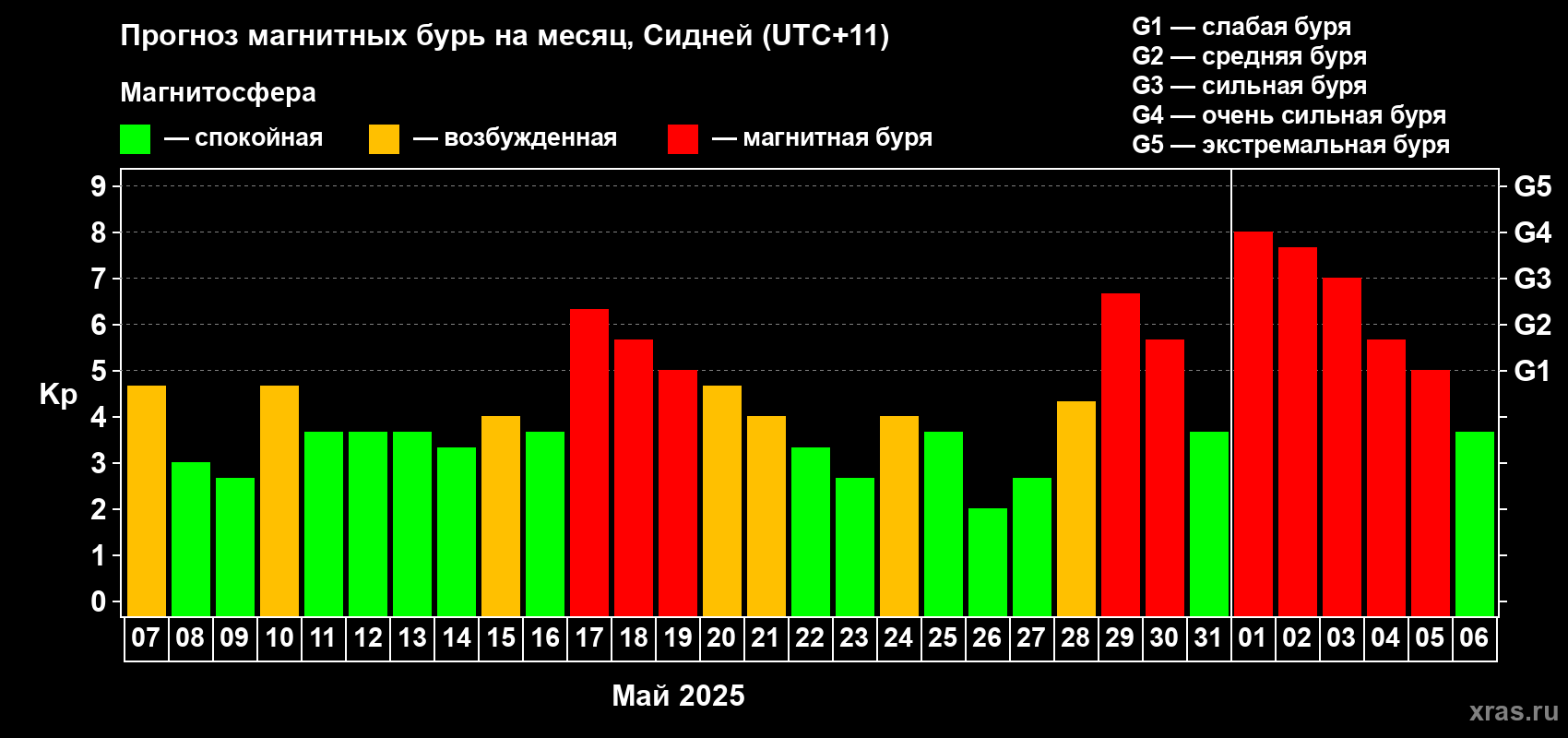 Прогноз максимального суточного геомагнитного индекса Kp на <b>1 месяц</b> (31 день) <b>с 07 мая по 06 июня 2025 г</b>
