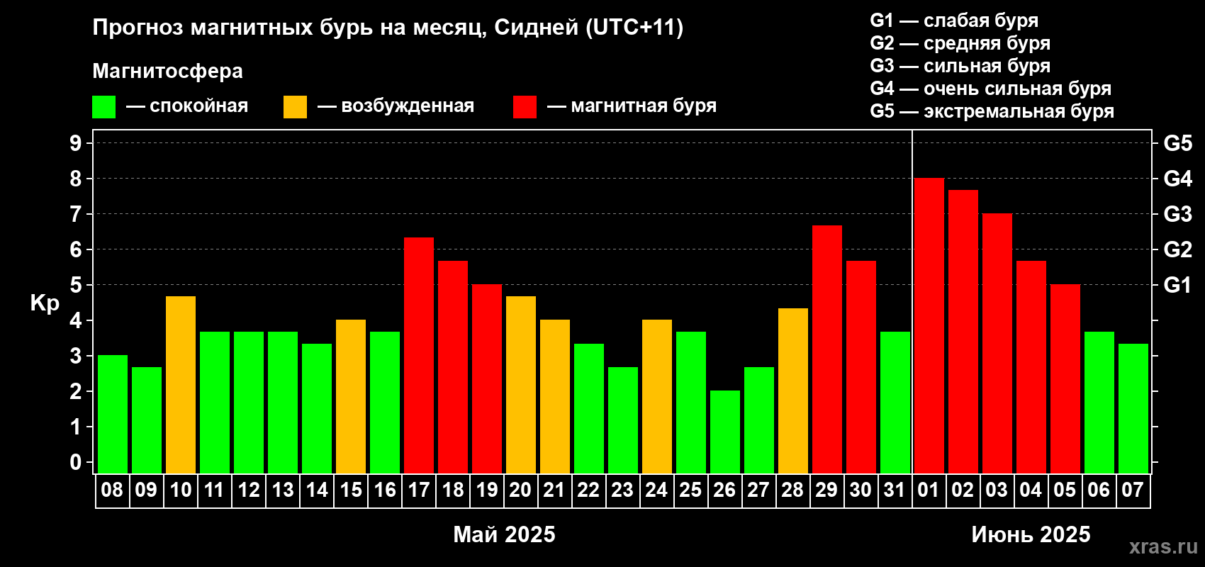 Прогноз максимального суточного геомагнитного индекса Kp на <b>1 месяц</b> (31 день) <b>с 08 мая по 07 июня 2025 г</b>