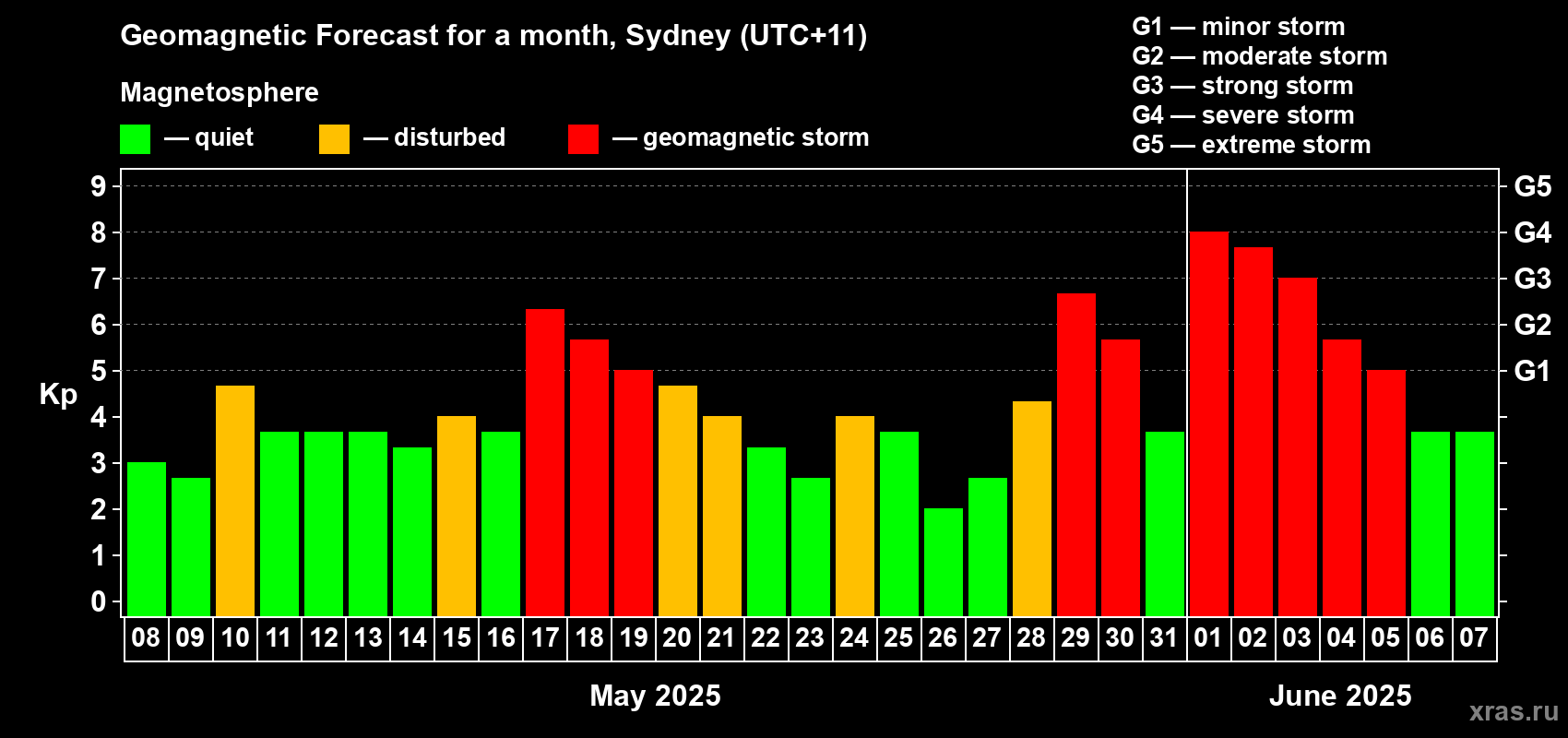 Forecast of the daily maximal value of geomagnetic index Kp for <b>1 month</b> (31 days) <b>from May 08, 2025 to Jun 07, 2025</b>