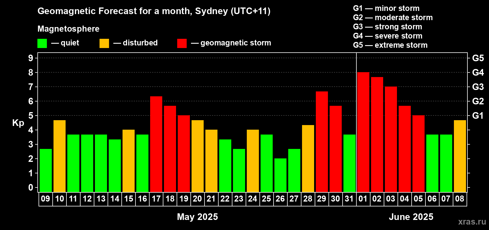 Forecast of the daily maximal value of geomagnetic index Kp for <b>1 month</b> (31 days) <b>from May 09, 2025 to Jun 08, 2025</b>