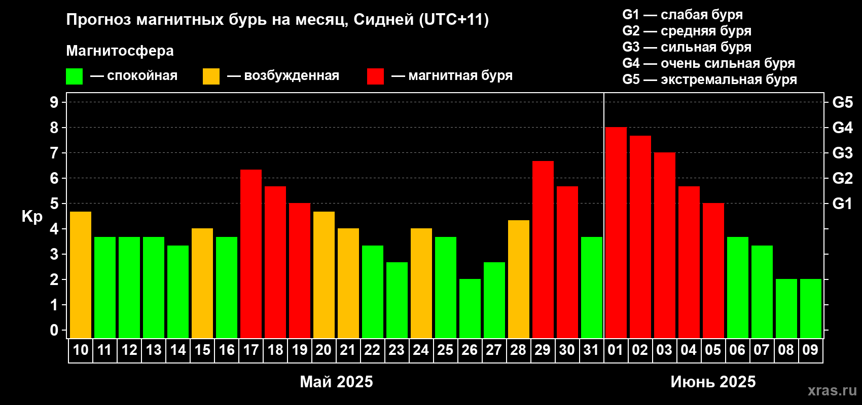 Прогноз максимального суточного геомагнитного индекса Kp на <b>1 месяц</b> (31 день) <b>с 10 мая по 09 июня 2025 г</b>