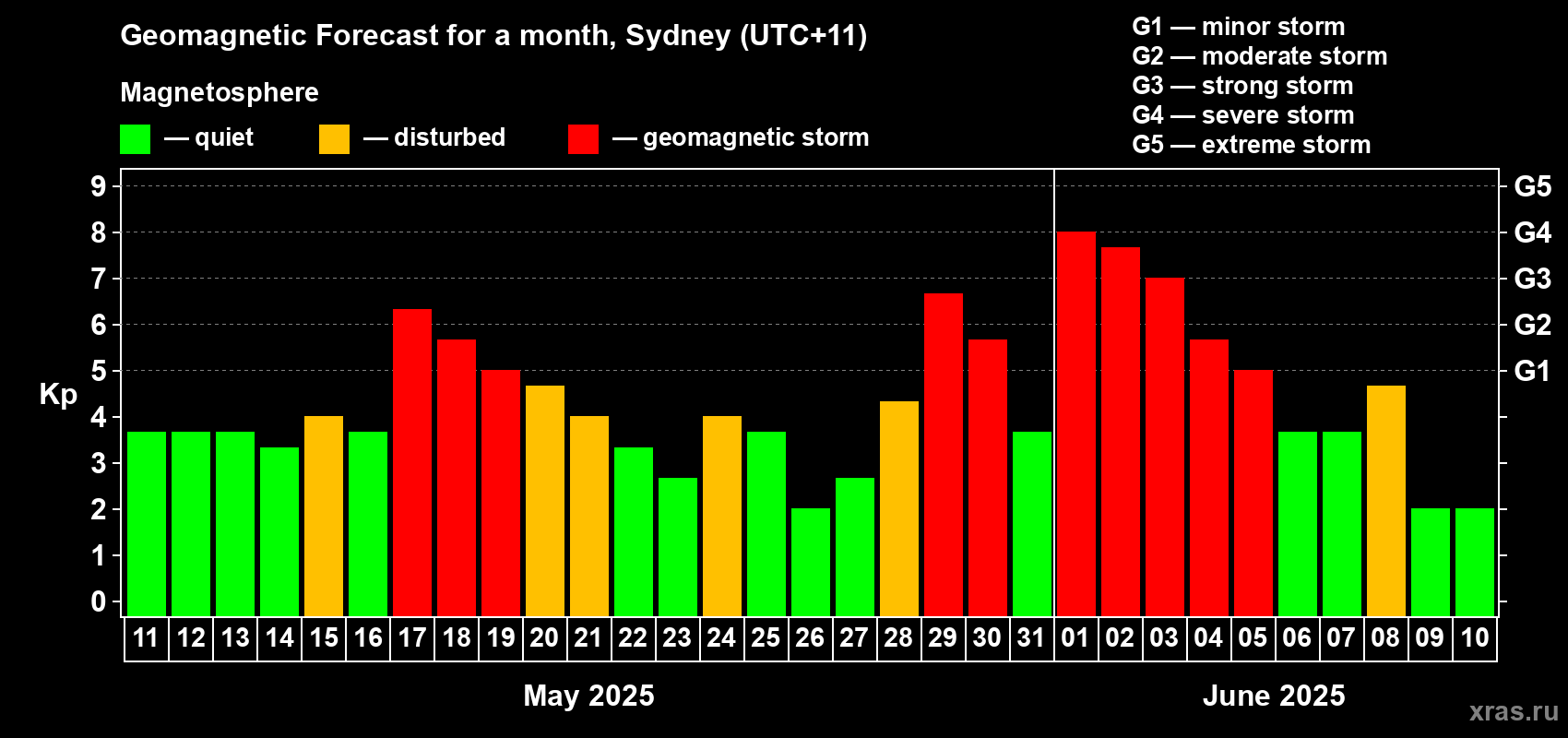 Forecast of the daily maximal value of geomagnetic index Kp for <b>1 month</b> (31 days) <b>from May 11, 2025 to Jun 10, 2025</b>
