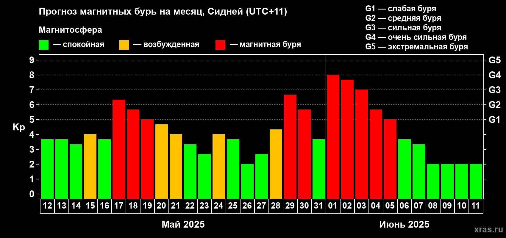 Прогноз максимального суточного геомагнитного индекса Kp на <b>1 месяц</b> (31 день) <b>с 12 мая по 11 июня 2025 г</b>
