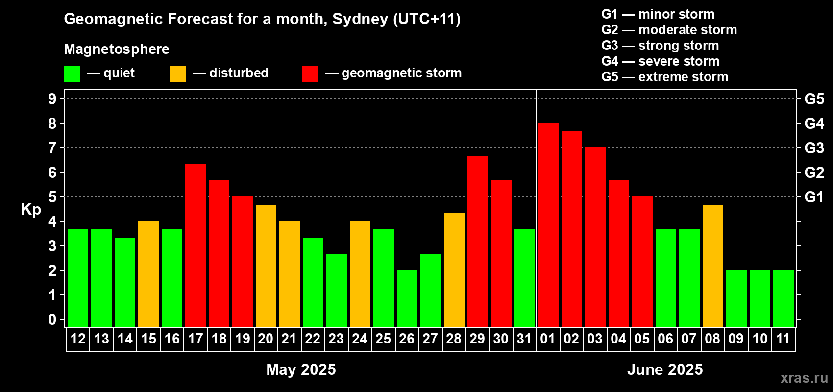 Forecast of the daily maximal value of geomagnetic index Kp for <b>1 month</b> (31 days) <b>from May 12, 2025 to Jun 11, 2025</b>