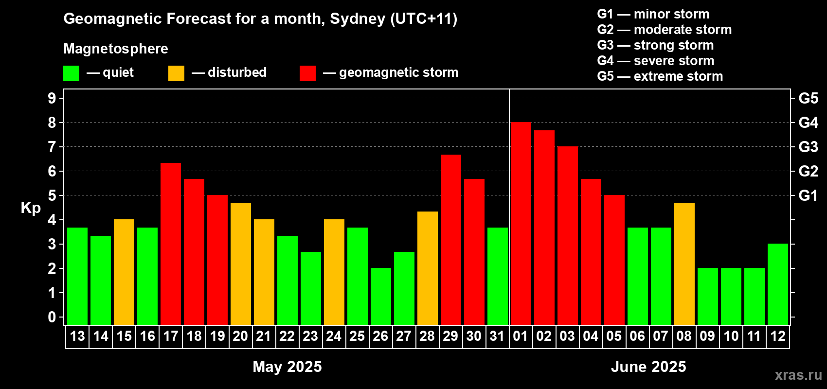 Forecast of the daily maximal value of geomagnetic index Kp for <b>1 month</b> (31 days) <b>from May 13, 2025 to Jun 12, 2025</b>
