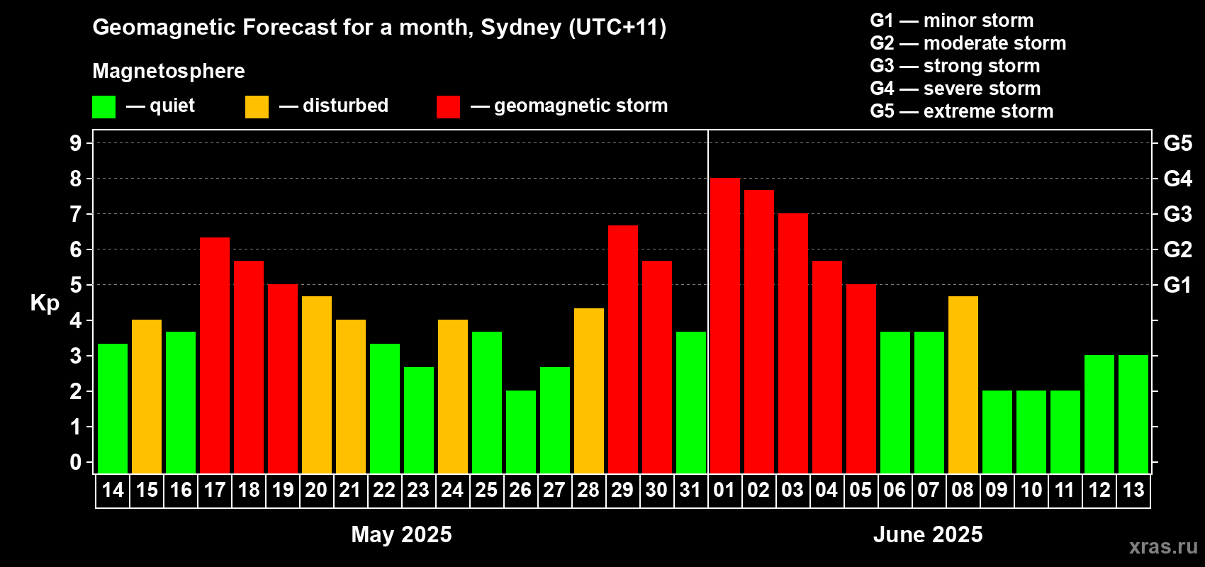 Forecast of the daily maximal value of geomagnetic index Kp for <b>1 month</b> (31 days) <b>from May 14, 2025 to Jun 13, 2025</b>