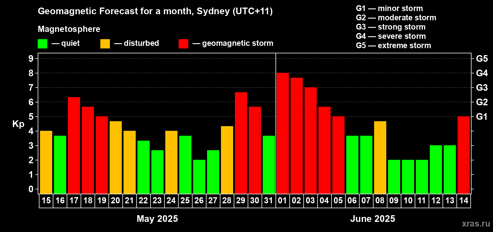 Forecast of the daily maximal value of geomagnetic index Kp for <b>1 month</b> (31 days) <b>from May 15, 2025 to Jun 14, 2025</b>