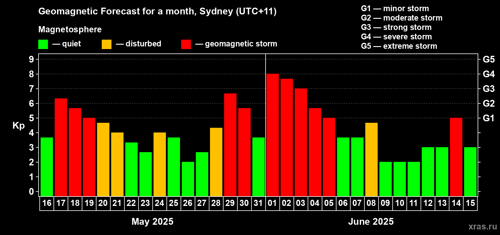 Forecast of the daily maximal value of geomagnetic index Kp for <b>1 month</b> (31 days) <b>from May 16, 2025 to Jun 15, 2025</b>