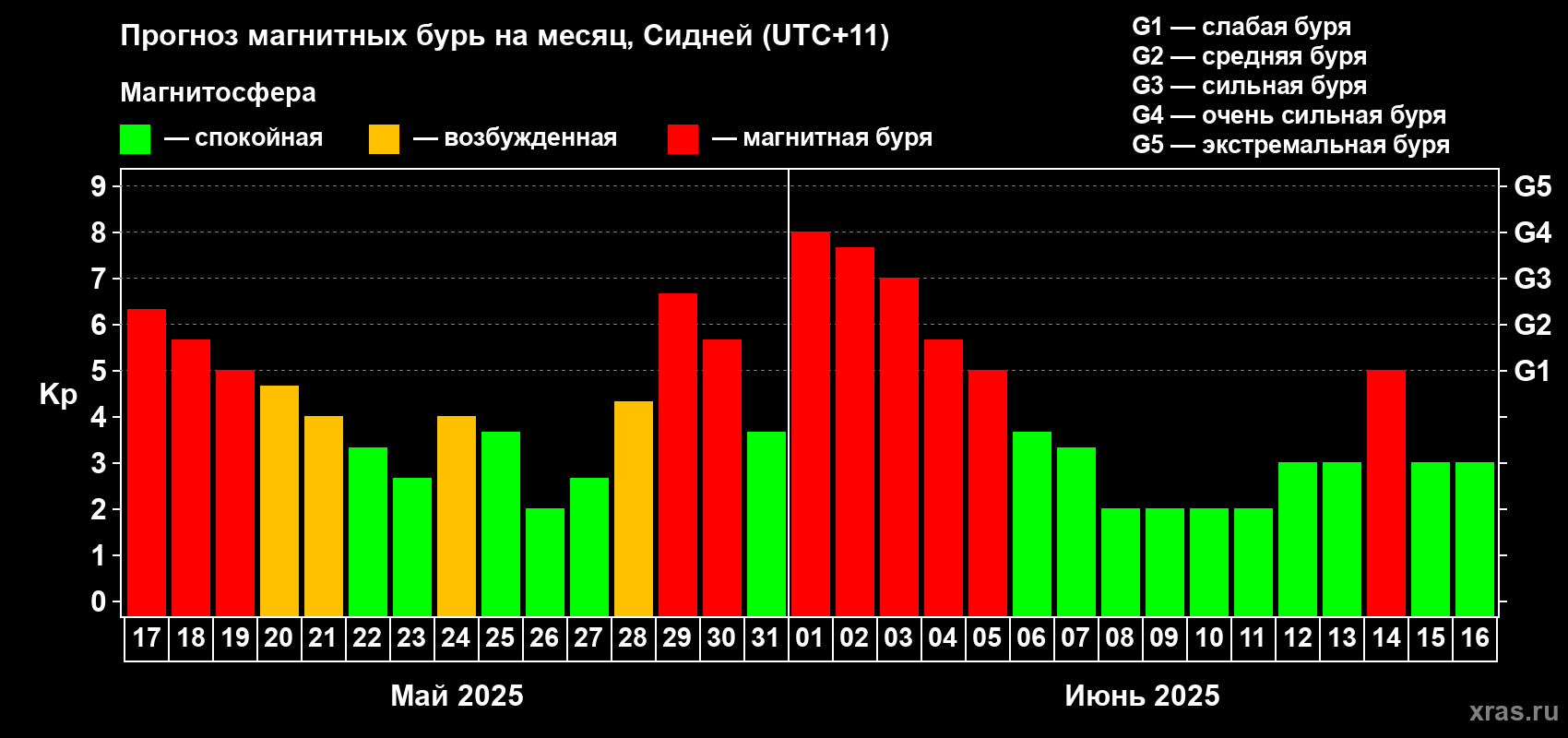 Прогноз максимального суточного геомагнитного индекса Kp на <b>1 месяц</b> (31 день) <b>с 17 мая по 16 июня 2025 г</b>