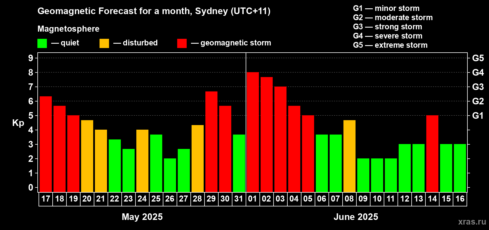 Forecast of the daily maximal value of geomagnetic index Kp for <b>1 month</b> (31 days) <b>from May 17, 2025 to Jun 16, 2025</b>
