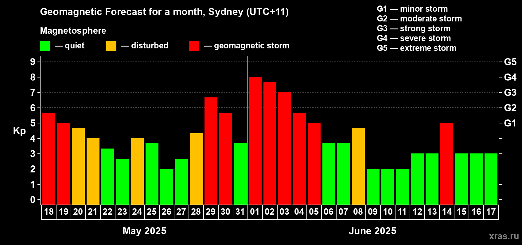 Forecast of the daily maximal value of geomagnetic index Kp for <b>1 month</b> (31 days) <b>from May 18, 2025 to Jun 17, 2025</b>
