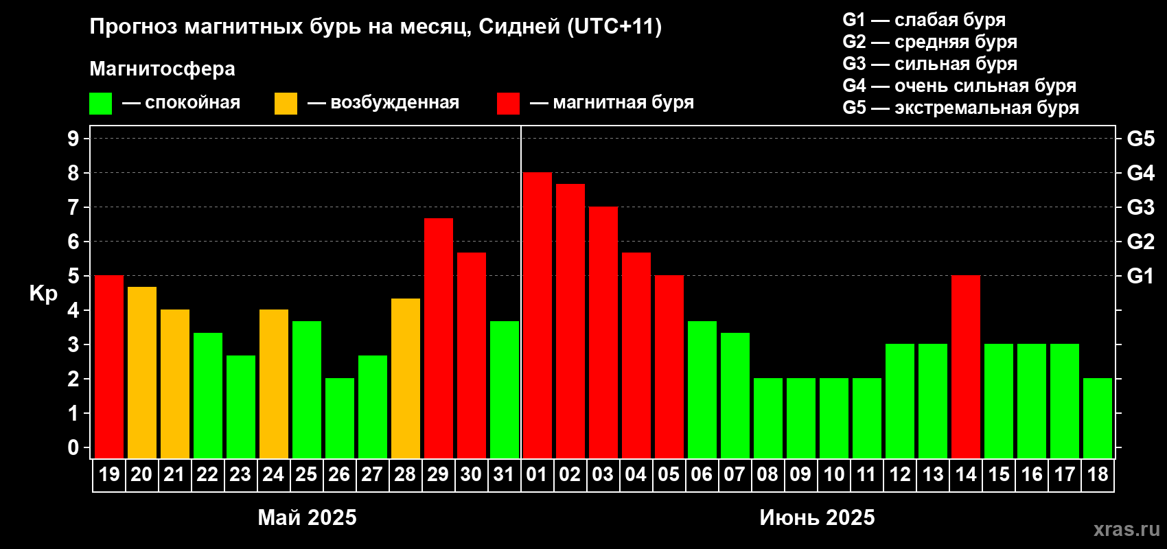 Прогноз максимального суточного геомагнитного индекса Kp на <b>1 месяц</b> (31 день) <b>с 19 мая по 18 июня 2025 г</b>
