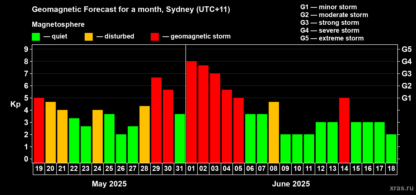 Forecast of the daily maximal value of geomagnetic index Kp for <b>1 month</b> (31 days) <b>from May 19, 2025 to Jun 18, 2025</b>
