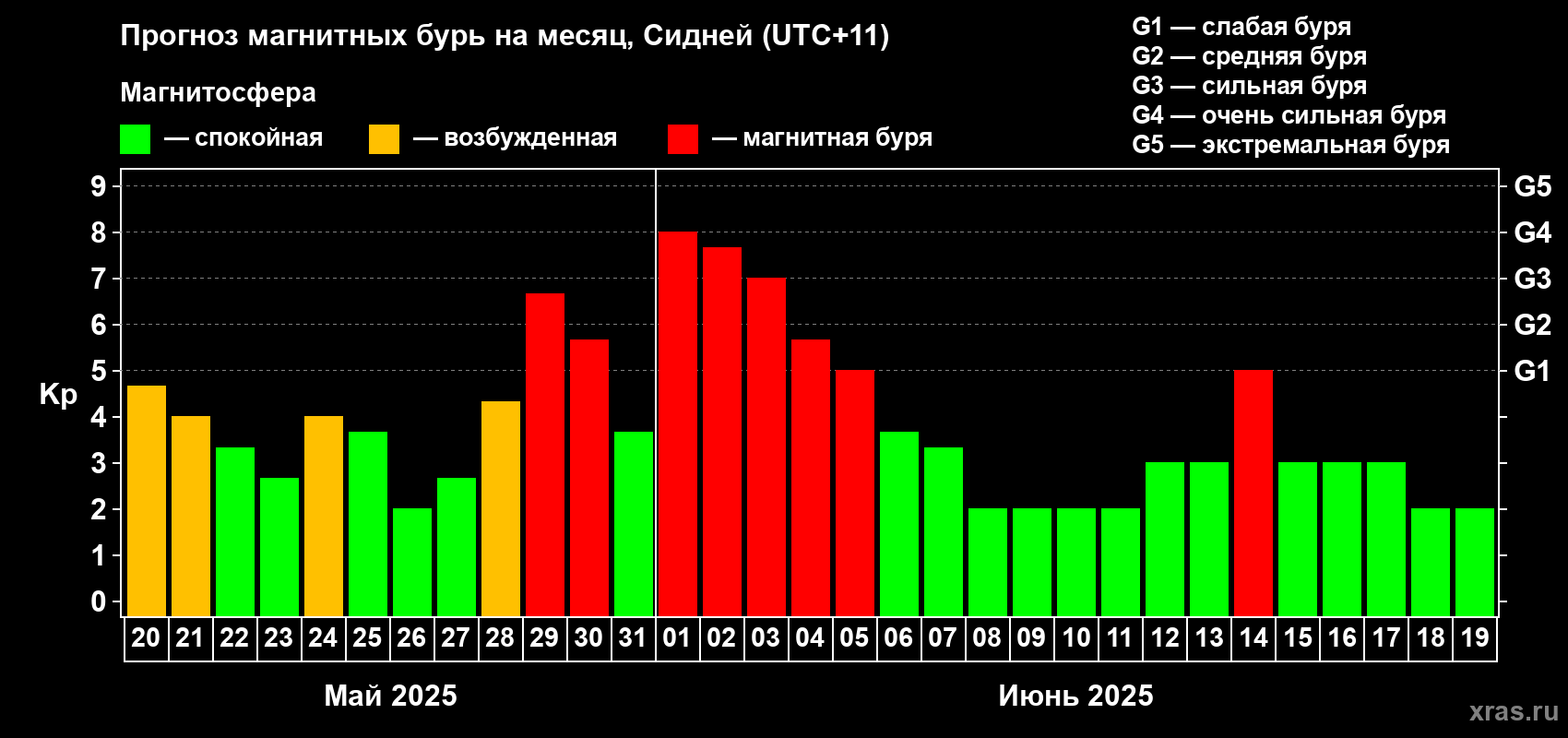 Прогноз максимального суточного геомагнитного индекса Kp на <b>1 месяц</b> (31 день) <b>с 20 мая по 19 июня 2025 г</b>